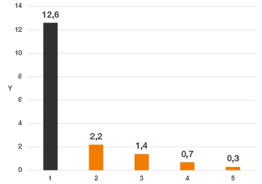 Gráfico de la prueba de desgaste de la tuerca